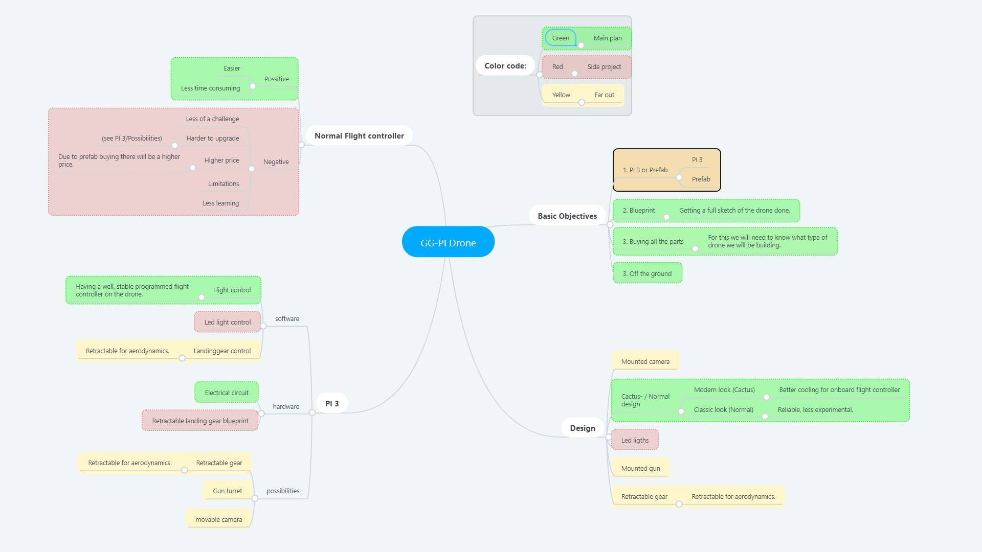 mindmap